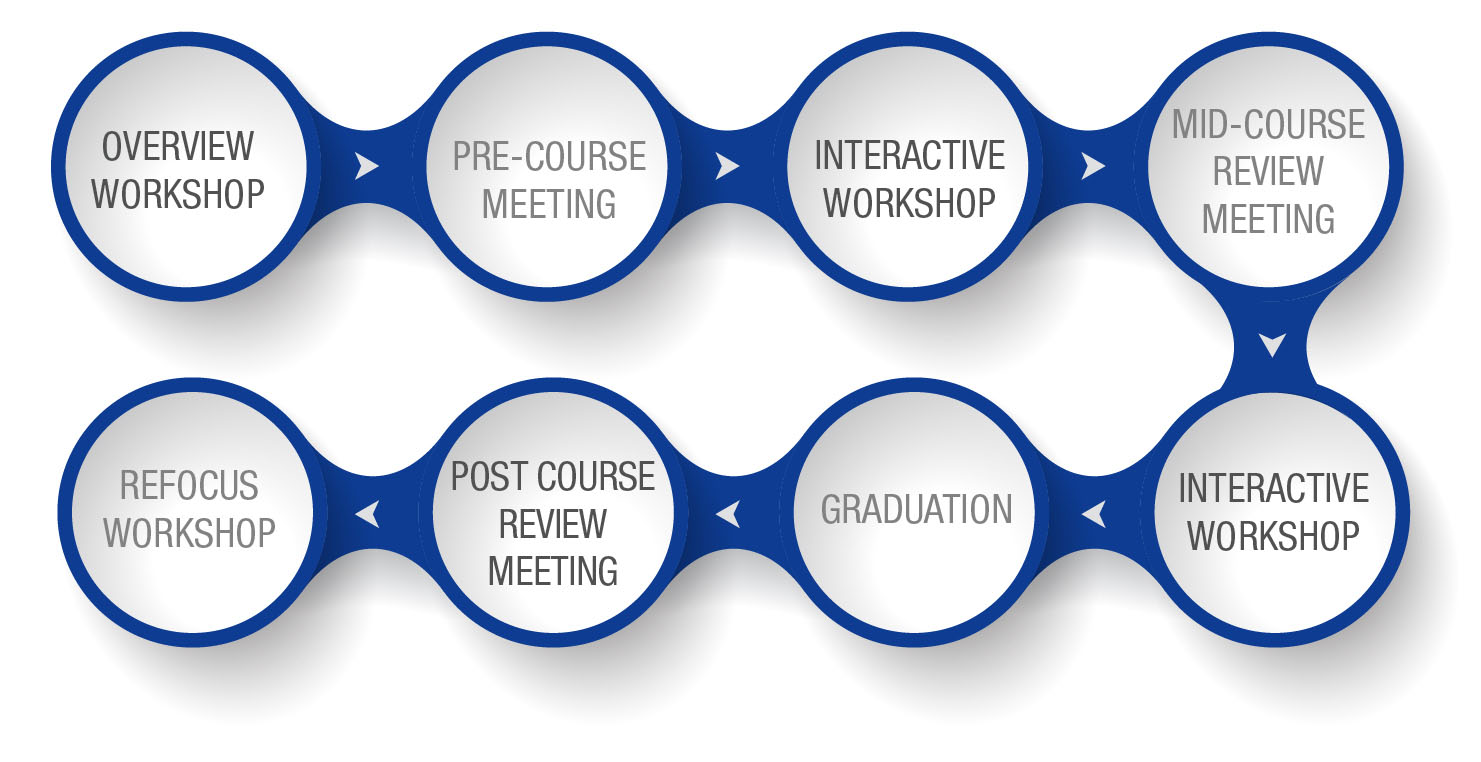 Our Unique Learning Process | LMI